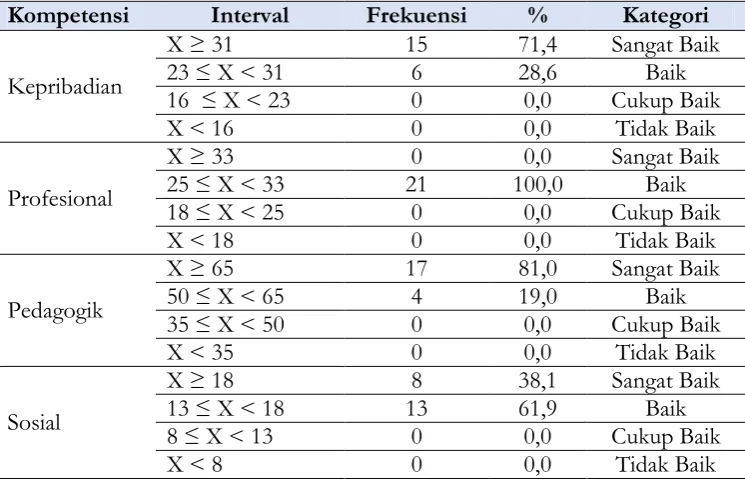 Tabel 6. Kategorisasi Masing-Masing Kompetensi Kinerja Guru Fisika SMA Negeri Terakreditasi A Berdasarkan Penilaian Diri 