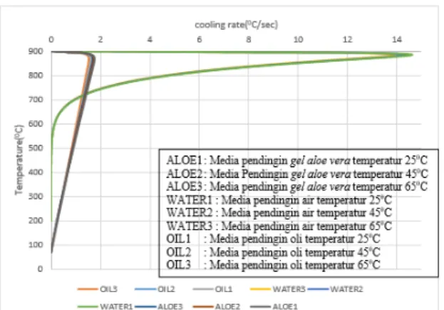 Gambar 14. Grafik cooling rate untuk media  pendingin gel aloe vera, air, dan oli. 