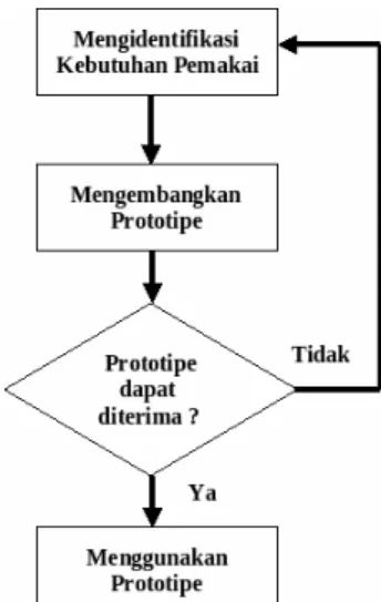 Gambar 2. Metode Prototyping (Nugroho, 2008:111) 