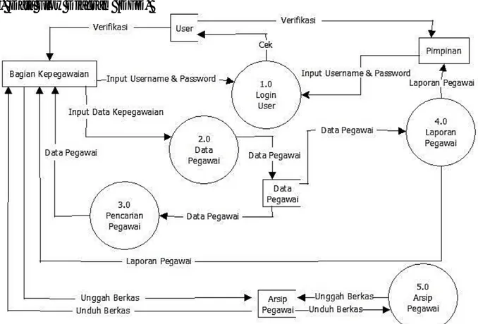 Gambar 4. Data Flow Diagram HRIS