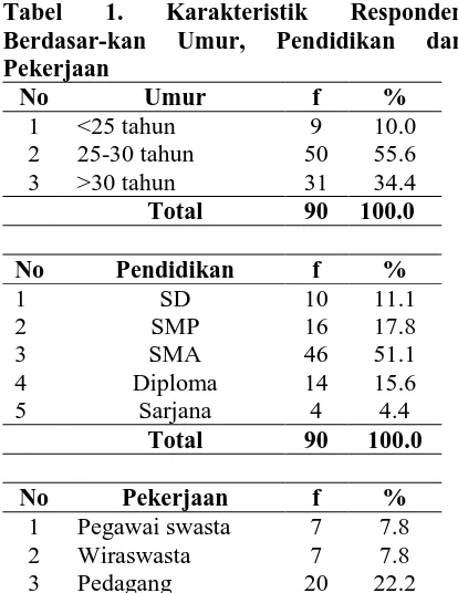 Tabel 1. Berdasar-kan Pekerjaan 