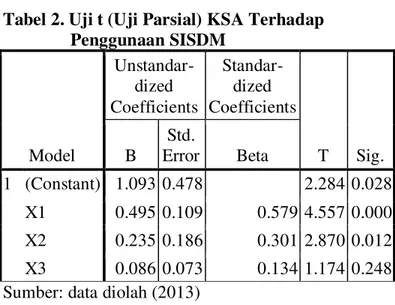 Tabel 2. Uji t (Uji Parsial) KSA Terhadap  Penggunaan SISDM  Model  Unstandar-dized  Coefficients  Standar-dized  Coefficients  T  Sig