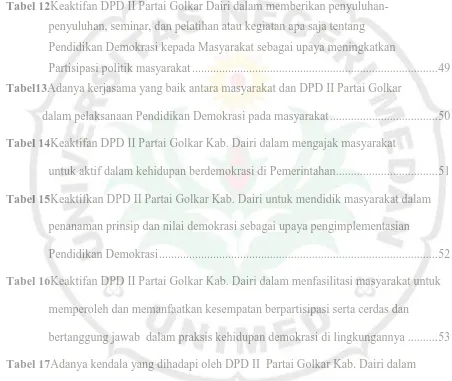 Tabel 12Keaktifan DPD II Partai Golkar Dairi dalam memberikan penyuluhan- 