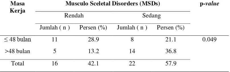 Tabel 4.7. Pengaruh Jenis Kelamin dengan keluhan Musculosceletal Disorders Pada 
