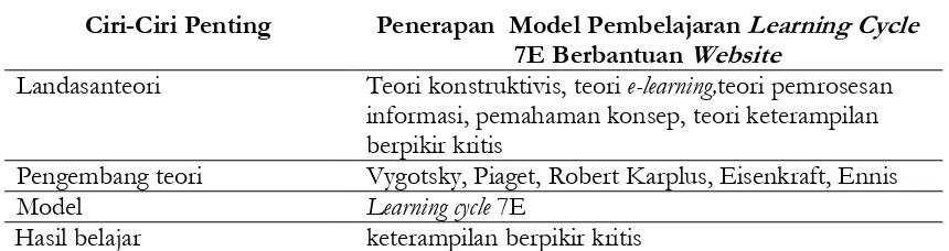 Tabel 1. Intisari Penerapan Model Pembelajaran 