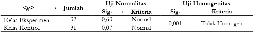 Tabel 5. Rekapitulasi Hasil Uji Normalitas dan Uji Homogenitas 
