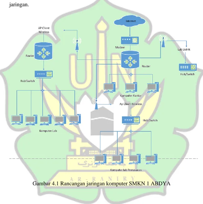 Gambar 4.1 Rancangan jaringan komputer SMKN 1 ABDYA 