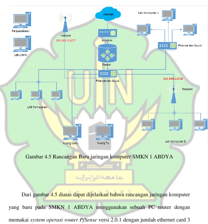 Gambar 4.5 Rancangan Baru jaringan komputer SMKN 1 ABDYA 