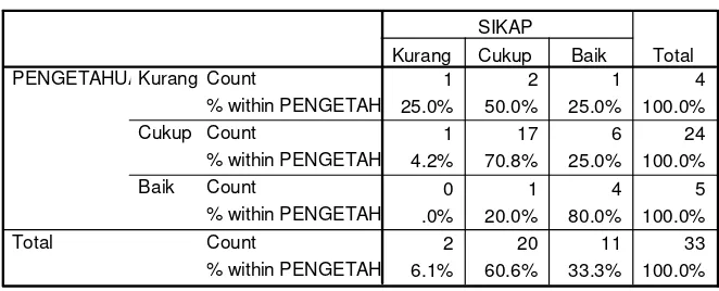 Tabel Silang Hubungan antara Tingkat Pengetahuan dengan Sikap 