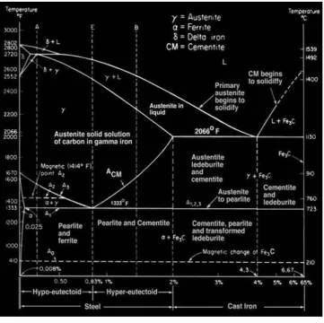 Gambar 1. Diagram Fasa Fe3C (ASM handbook vol.4:4, 1991).
