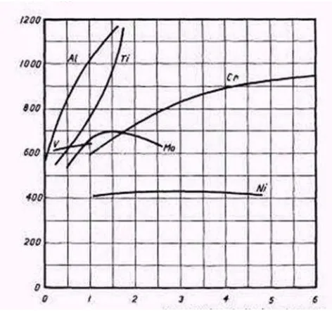 Gambar 2. Pengaruh unsur paduan terhadap temperatur dan kadar karbon dalam   eutektoid(Halling, 1989).