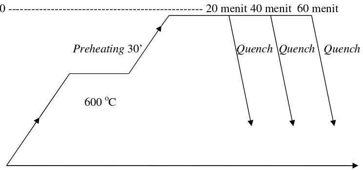 Gambar 7. Siklus perlakuan panas pada baja pegas daun.