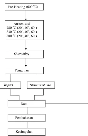 Gambar 8. Diagram alir penelitian.