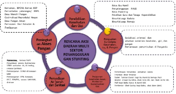 Gambar 2. Kerangka Penurunan Stunting Terintegrasi