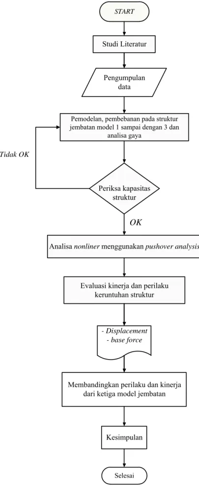 Gambar 3.7  Diagram Alir Metodologi 