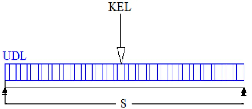 Gambar 3.15  Skema beban UDL dan KEL jembatan bentang tunggal untuk 