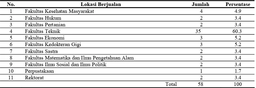 Tabel 1. Lokasi berjualan para pedagang di kompleks USU Medan 