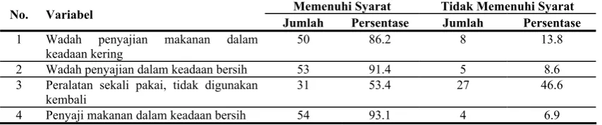 Tabel 8. Penyajian makanan dan minuman oleh pedagang di kompleks USU Medan 