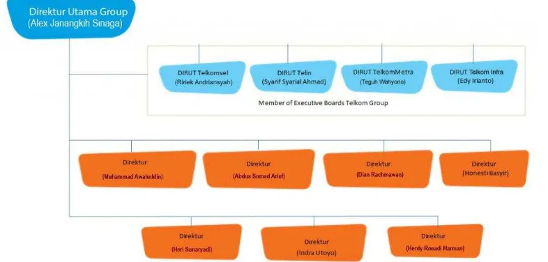 Gambar 4.2 Struktur Organisasi PT. Telkom Indonesia, Tbk 
