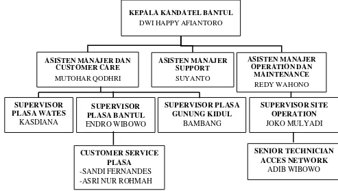 Gambar 4.3 Struktur Organisasi PT. Telkom Kandatel Bantul 