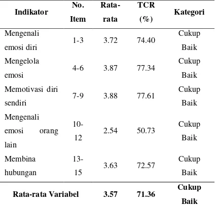 Tabel 2.   Distribusi Frekuensi Kecerdasan Emosional 