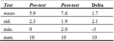 Tabel 10. Hasil pre- dan post-test pelatihan pengetahuan gizi dasar 