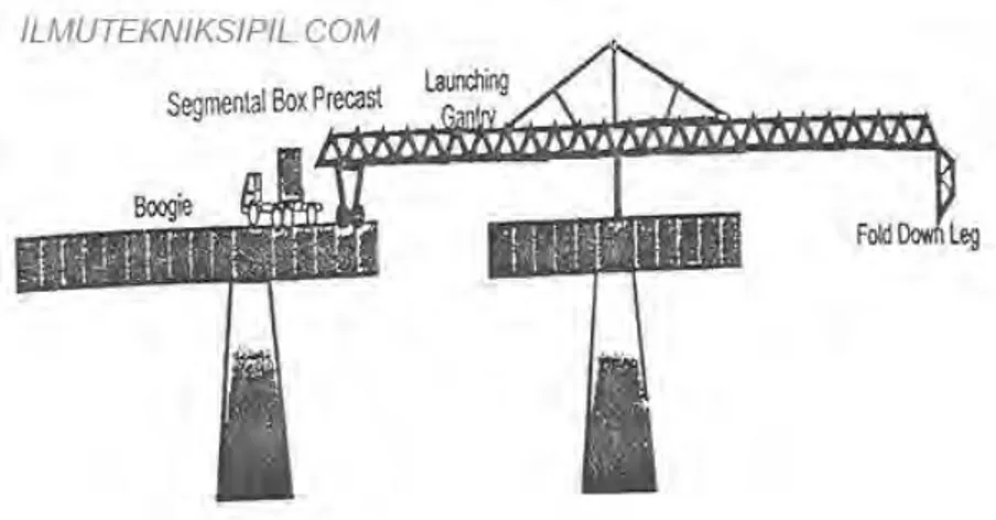 Gambar 16.Metode Launcing Gantry 