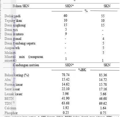 Tabel 2 Formula SKN dan kandungan nutrien SKN 