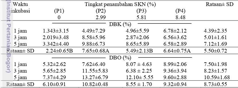 Tabel 9 Efek penambahan SKN dan waktu inkubasi terhadap rataan DBK dan 