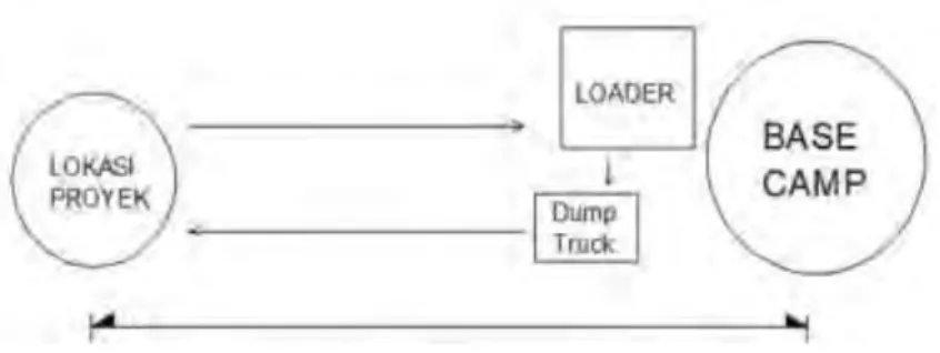 Gambar  2.1  Scenario  metode  kombinasi  alat  wheel  loader dengan dump truck 