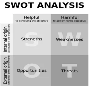 Gambar 2.4 Diagram SWOT Analysis 
