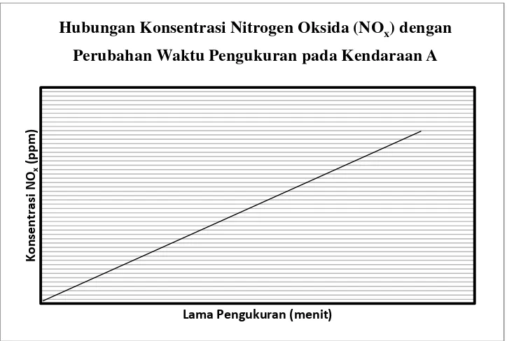 Gambar 3.7 Grafik Hubungan Konsentrasi Nitrogen Oksida (NOx) denganPerubahan Waktu Pengukuran pada Kendaraan B