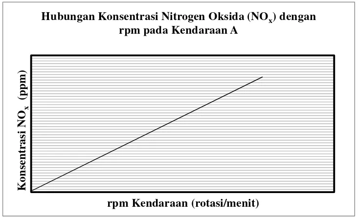 Gambar 3.8 Grafik Konsentrasi Nitrogen Oksida (NOx) dengan Perbedaan JenisKendaraan