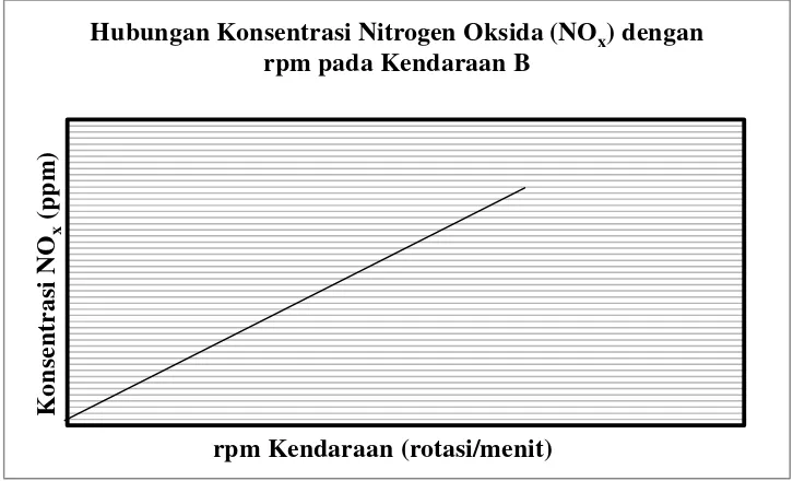 Gambar 3.10 Grafik Hubungan Konsentrasi Nitrogen Oksida (NOx) dengan rpmpada Kendaraan B