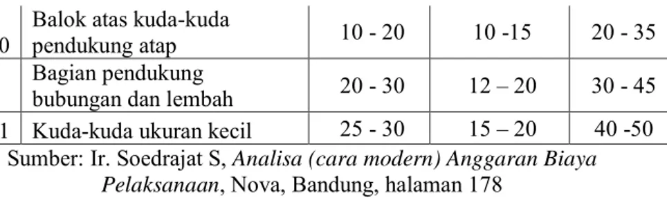 Tabel 2. 3 Jam Kerja yang Diperlukan untuk Pemasangan Papan  Kasar Jenis Pekerjaan  Jam  kerja/10  m 2 Jam  kerja/2,36 m3 Lantai  kasar  