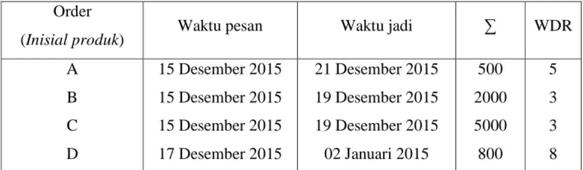 Tabel 1. : Data 4 order CV. YAD  Order 