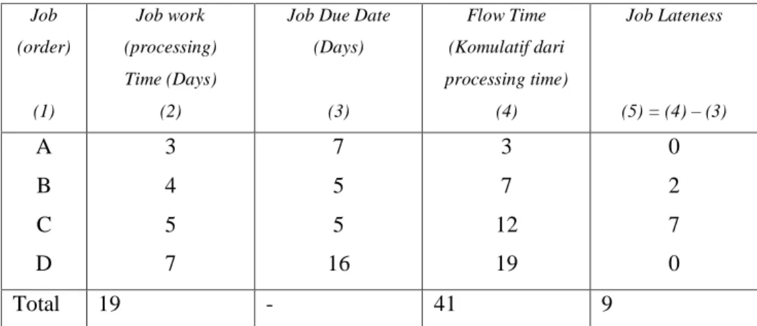 Tabel 3. Penerapan Metode SPT pada CV. YAD 