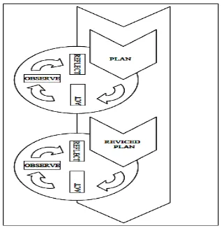 Gambar 3.1 Model Spiral Kemmis & Taggart (1998) dalam Arikunto 