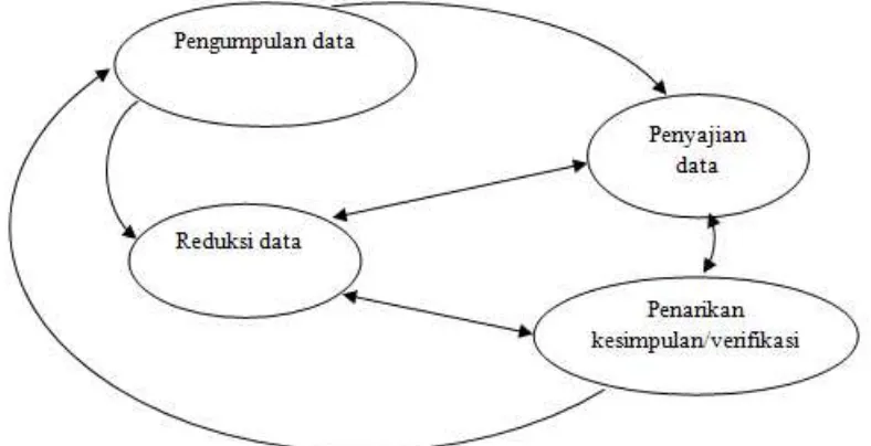 Gambar 3.1 Komponen-Komponen Analisis Data Sumber: Miles & Huberman (1992, hlm. 20) 