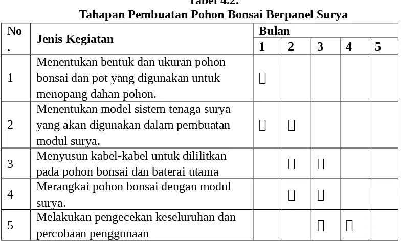 Tabel 4.1.Anggaran Biaya Pembuatan Pohon Bonsai Berpanel Surya