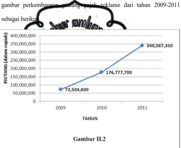 gambar perkembangan piutang pajak reklame dari tahun 2009-2011 