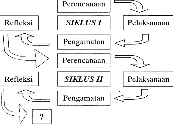 Gambar 3.2 Siklus PTK menurut Arikunto 