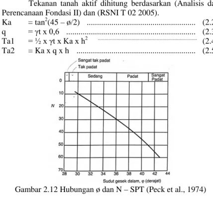 Gambar 2.12 Hubungan ø dan N – SPT (Peck et al., 1974) 