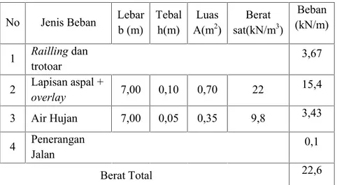 Tabel 5. 9 Analisa beban mati untuk continuous beam No Jenis Beban Lebar b (m) Tebalh(m) A(m Luas2 ) sat(kN/mBerat 3 )