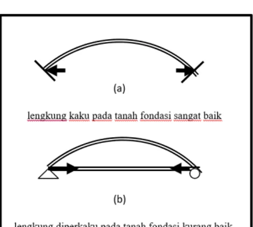 Gambar 1. Tipe lengkung . berdasarkan pelimpahan 