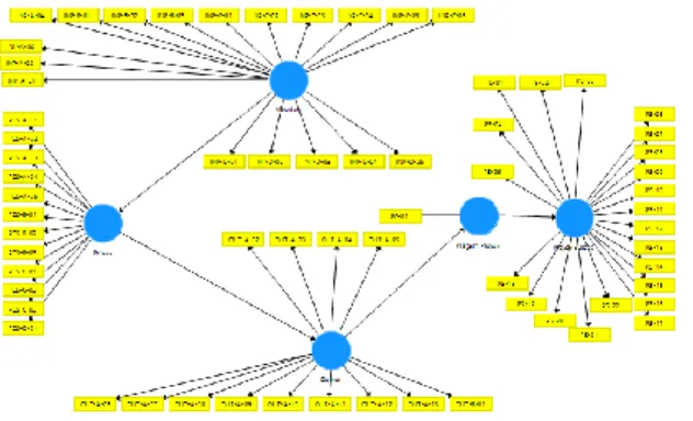Gambar 6. Model Penelitian Setelah Proses  (relasi variabel dan instumen) 