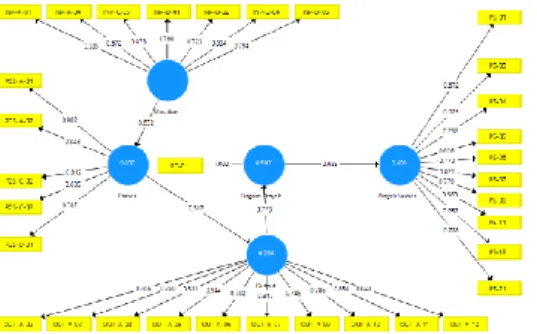 Gambar 7. Model Penelitian Setelah Proses  (relasi variabel dan instumen)  Tabel 3. Validitas Diskriminan Cross Loading