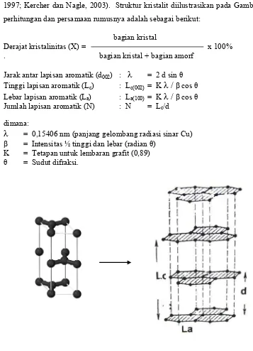 Gambar 9.   Skema jarak antara lapisan (d), tinggi lapisan (Lc), jumlah lapisan (N) dan lebar lapisan (La) aromatik dan unit terkecil penyusun struktur kristalit arang dan arang aktif 