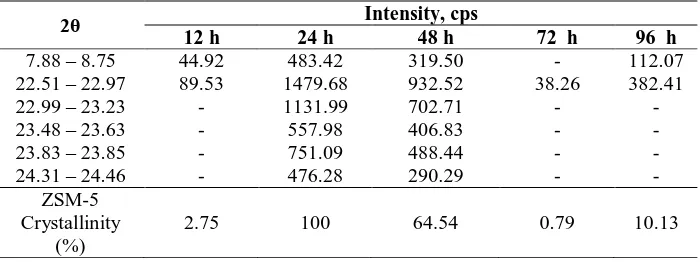 Table 1 XRD peak intensity and crystallinity of the samples with various crystallization times