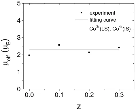 Figure 3 The experimentally obtained effective magnetic moment eff that shows an almost constant value along the Y doping content